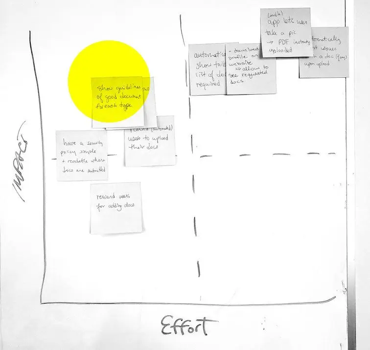 Sticky notes on an effort-impact grid