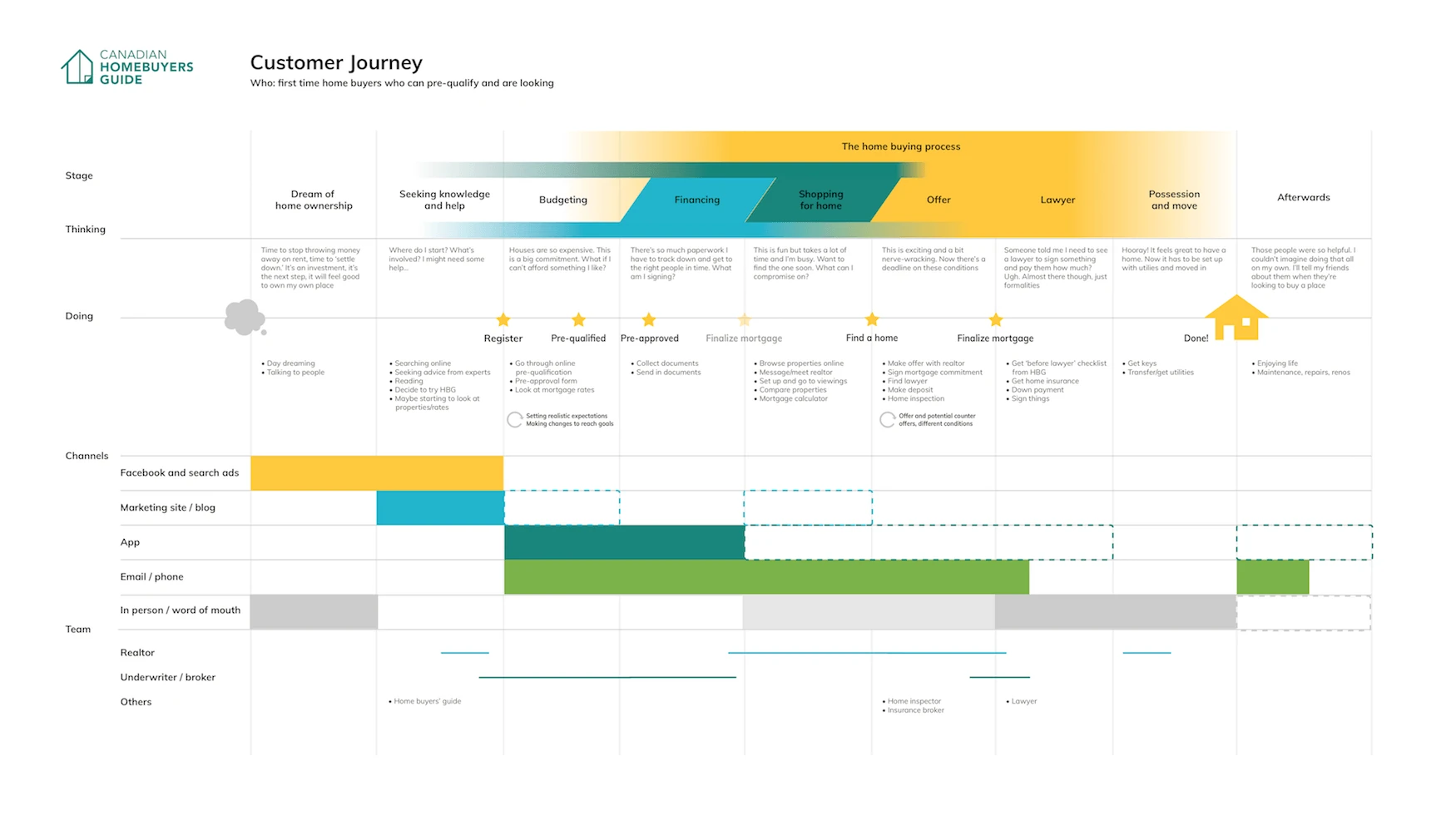 Timeline describing the steps of someone buying a home