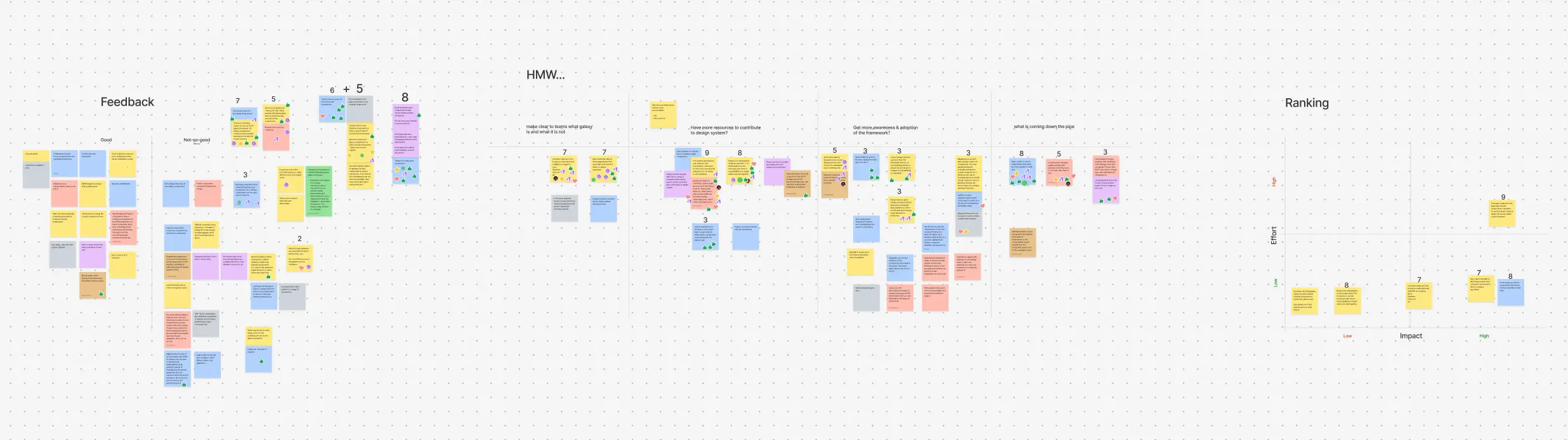 Zoomed out view of a lot of colorful digital sticky notes in three main sections